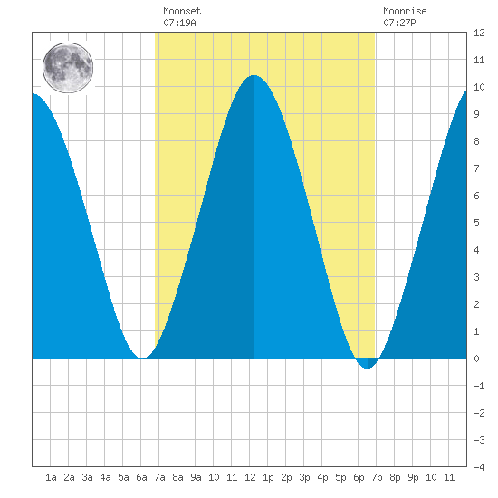 Moon Head tide chart for Friday, March 18, 2022
