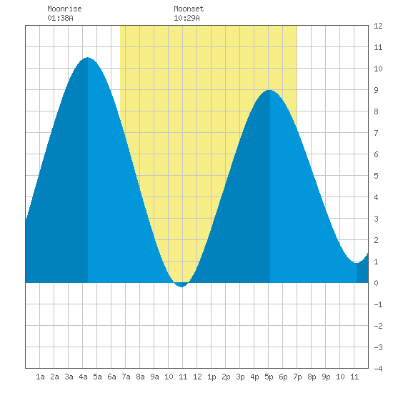 Moon Head tide chart for Thursday, March 24, 2022