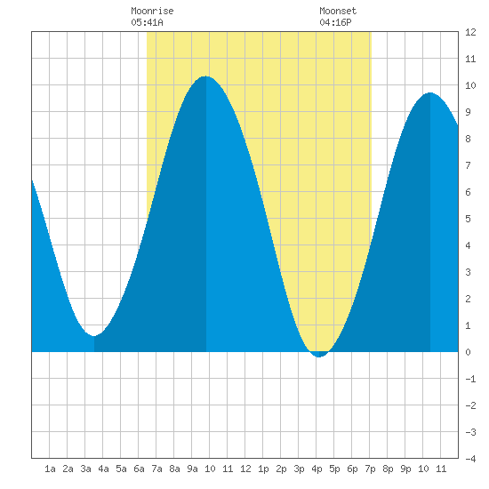 Moon Head tide chart for Tuesday, March 29, 2022
