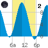 Moon Head tide chart for Wednesday, March 2, 2022