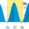 Moon Head tide chart for Thursday, March 31, 2022