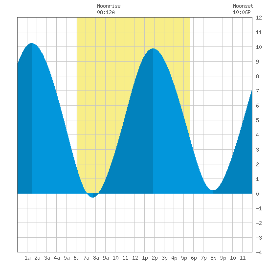 Moon Head tide chart for Sunday, March 6, 2022