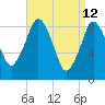 Moon Head tide chart for Tuesday, April 12, 2022