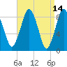 Moon Head tide chart for Thursday, April 14, 2022