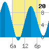 Moon Head tide chart for Wednesday, April 20, 2022