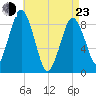 Moon Head tide chart for Saturday, April 23, 2022