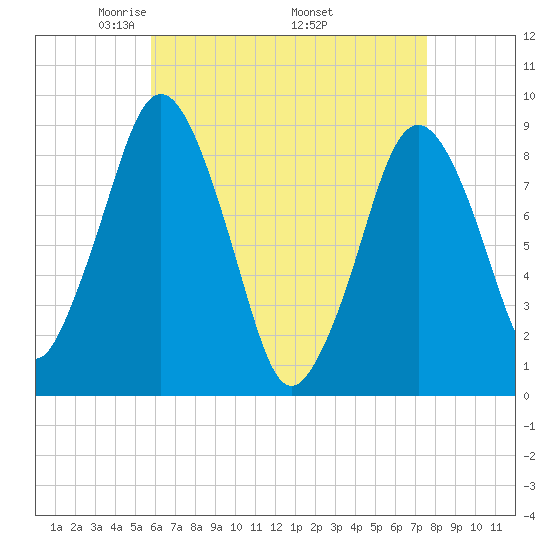 Moon Head tide chart for Sunday, April 24, 2022