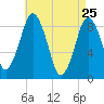 Moon Head tide chart for Monday, April 25, 2022