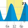 Moon Head tide chart for Wednesday, April 27, 2022
