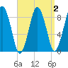 Moon Head tide chart for Saturday, April 2, 2022