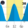 Moon Head tide chart for Saturday, April 30, 2022