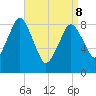 Moon Head tide chart for Friday, April 8, 2022