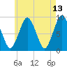 Moon Head tide chart for Friday, May 13, 2022
