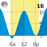 Moon Head tide chart for Monday, May 16, 2022