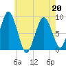 Moon Head tide chart for Friday, May 20, 2022