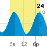Moon Head tide chart for Tuesday, May 24, 2022