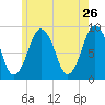 Moon Head tide chart for Thursday, May 26, 2022