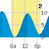 Moon Head tide chart for Monday, May 2, 2022