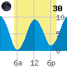 Moon Head tide chart for Monday, May 30, 2022