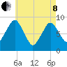 Moon Head tide chart for Sunday, May 8, 2022
