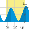 Moon Head tide chart for Saturday, June 11, 2022