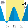 Moon Head tide chart for Tuesday, June 14, 2022