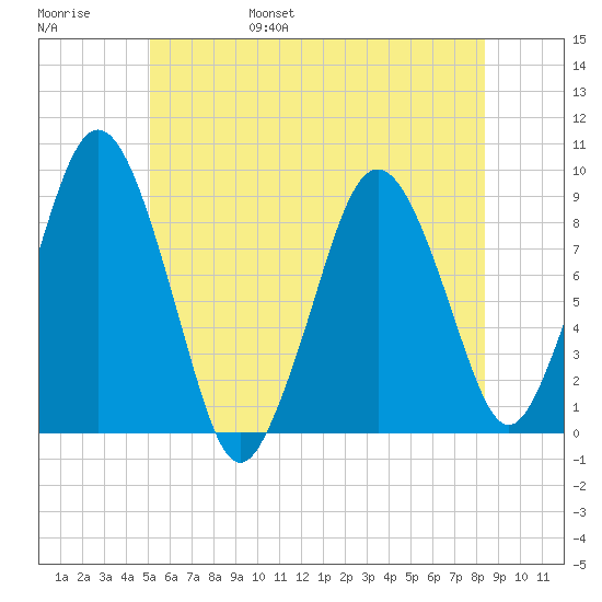 Moon Head tide chart for Saturday, June 18, 2022