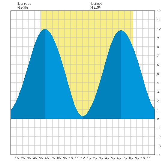 Moon Head tide chart for Tuesday, June 21, 2022