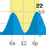Moon Head tide chart for Wednesday, June 22, 2022