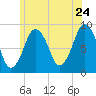 Moon Head tide chart for Friday, June 24, 2022
