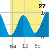 Moon Head tide chart for Monday, June 27, 2022