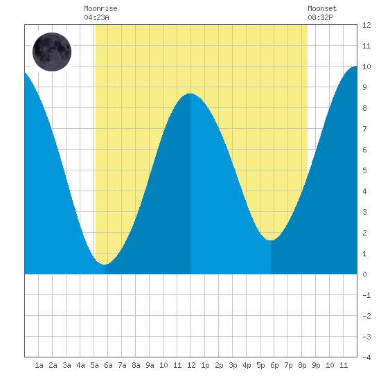 Moon Head tide chart for Tuesday, June 28, 2022