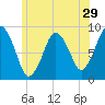 Moon Head tide chart for Wednesday, June 29, 2022