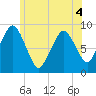 Moon Head tide chart for Saturday, June 4, 2022