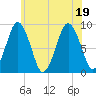 Moon Head tide chart for Tuesday, July 19, 2022