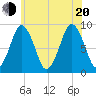 Moon Head tide chart for Wednesday, July 20, 2022
