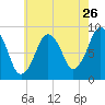 Moon Head tide chart for Tuesday, July 26, 2022