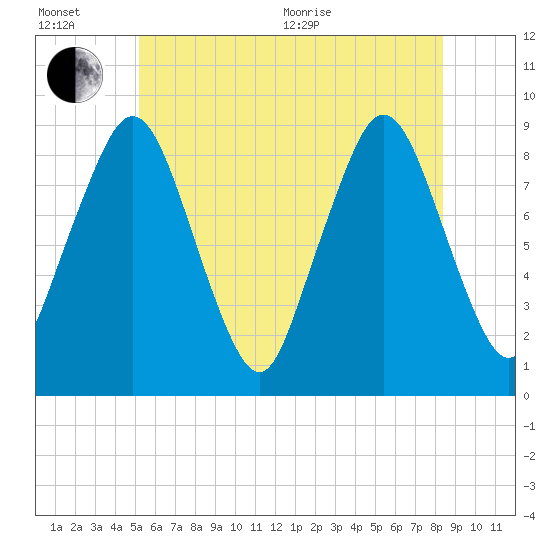 Moon Head tide chart for Wednesday, July 6, 2022