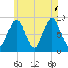 Moon Head tide chart for Thursday, July 7, 2022