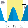 Moon Head tide chart for Thursday, August 11, 2022