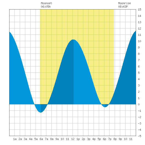 Moon Head tide chart for Friday, August 12, 2022