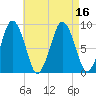 Moon Head tide chart for Tuesday, August 16, 2022