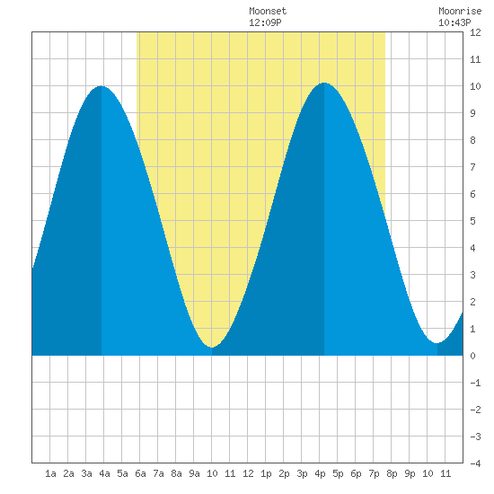 Moon Head tide chart for Wednesday, August 17, 2022