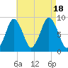 Moon Head tide chart for Thursday, August 18, 2022