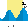Moon Head tide chart for Sunday, August 21, 2022