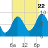 Moon Head tide chart for Monday, August 22, 2022
