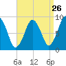 Moon Head tide chart for Friday, August 26, 2022