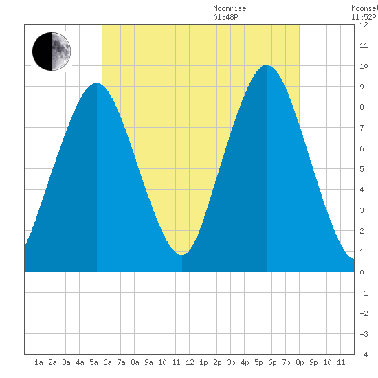Moon Head tide chart for Friday, August 5, 2022