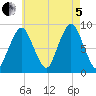 Moon Head tide chart for Friday, August 5, 2022
