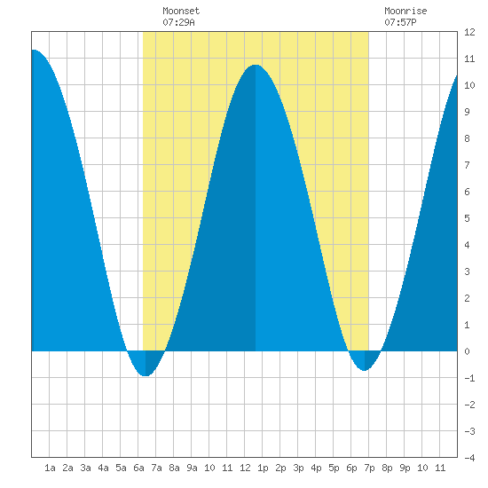Moon Head tide chart for Sunday, September 11, 2022